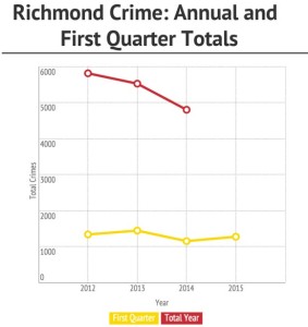 richmond-crime-totals